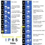 IP Rating Chart Penglight